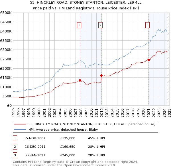 55, HINCKLEY ROAD, STONEY STANTON, LEICESTER, LE9 4LL: Price paid vs HM Land Registry's House Price Index