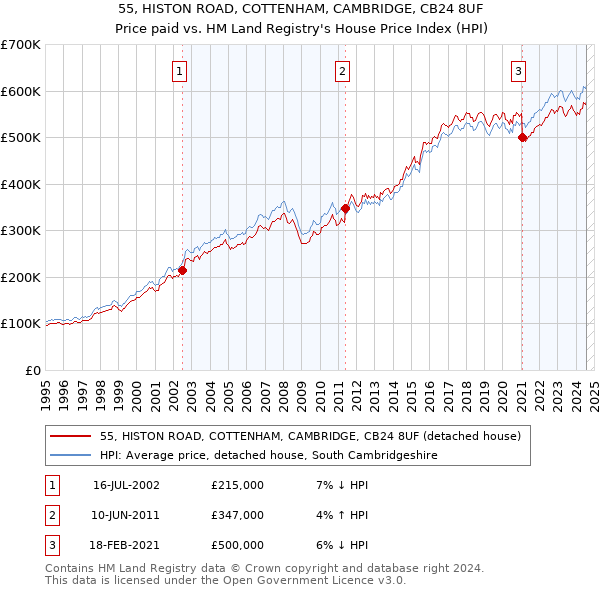 55, HISTON ROAD, COTTENHAM, CAMBRIDGE, CB24 8UF: Price paid vs HM Land Registry's House Price Index