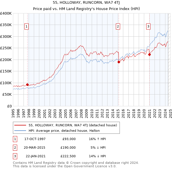 55, HOLLOWAY, RUNCORN, WA7 4TJ: Price paid vs HM Land Registry's House Price Index