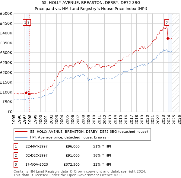 55, HOLLY AVENUE, BREASTON, DERBY, DE72 3BG: Price paid vs HM Land Registry's House Price Index