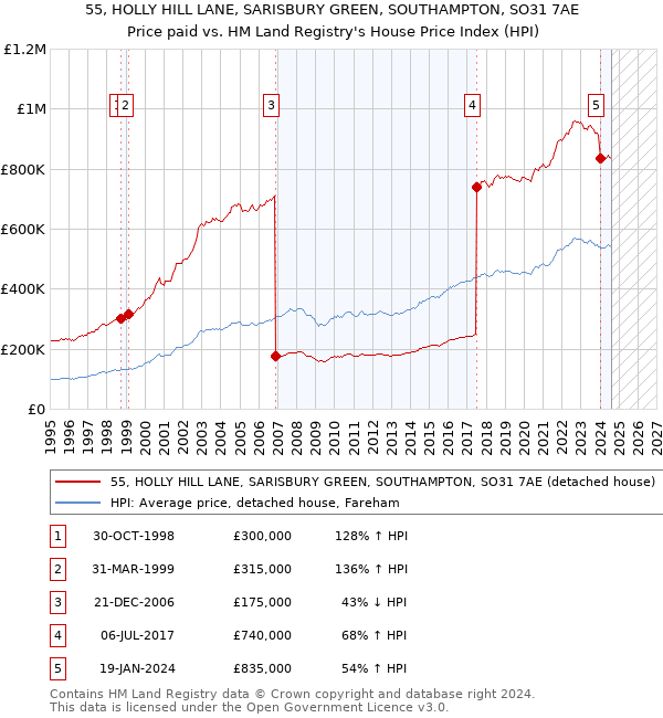 55, HOLLY HILL LANE, SARISBURY GREEN, SOUTHAMPTON, SO31 7AE: Price paid vs HM Land Registry's House Price Index