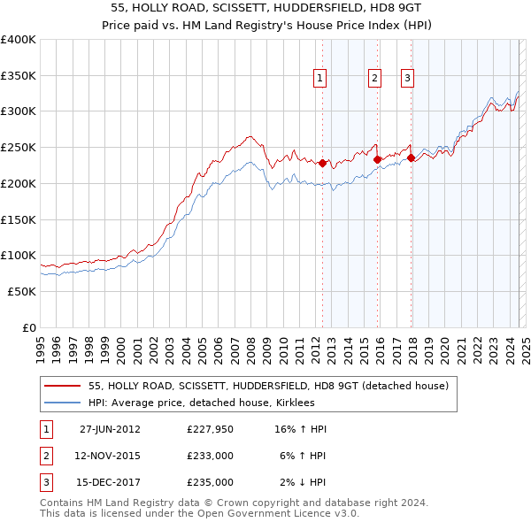 55, HOLLY ROAD, SCISSETT, HUDDERSFIELD, HD8 9GT: Price paid vs HM Land Registry's House Price Index