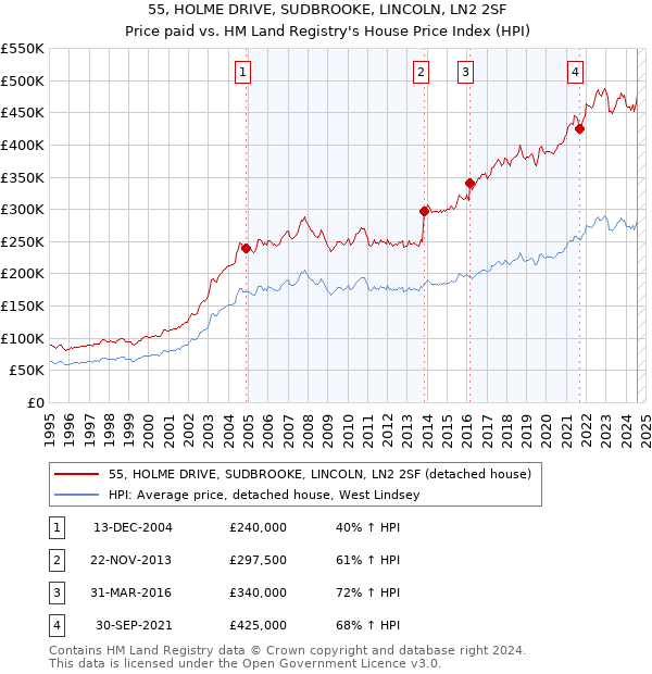 55, HOLME DRIVE, SUDBROOKE, LINCOLN, LN2 2SF: Price paid vs HM Land Registry's House Price Index