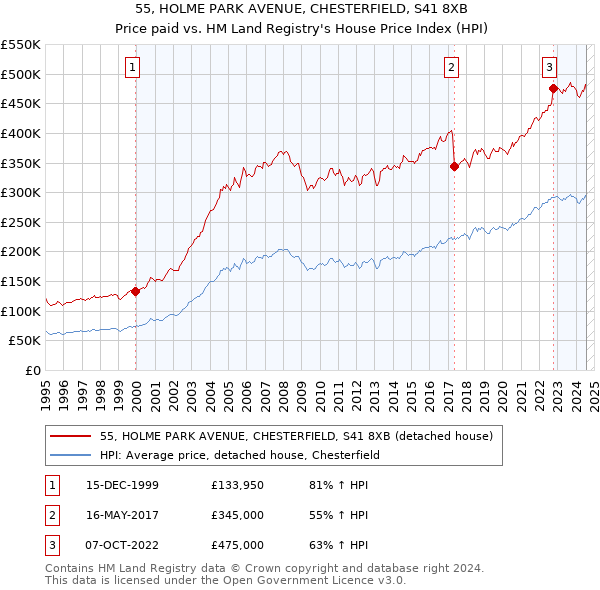 55, HOLME PARK AVENUE, CHESTERFIELD, S41 8XB: Price paid vs HM Land Registry's House Price Index