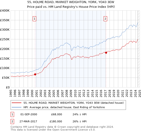 55, HOLME ROAD, MARKET WEIGHTON, YORK, YO43 3EW: Price paid vs HM Land Registry's House Price Index