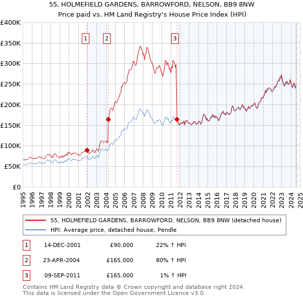 55, HOLMEFIELD GARDENS, BARROWFORD, NELSON, BB9 8NW: Price paid vs HM Land Registry's House Price Index