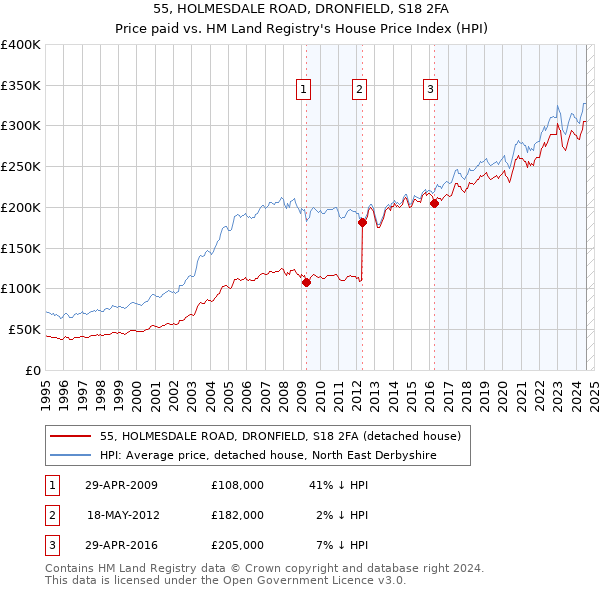 55, HOLMESDALE ROAD, DRONFIELD, S18 2FA: Price paid vs HM Land Registry's House Price Index