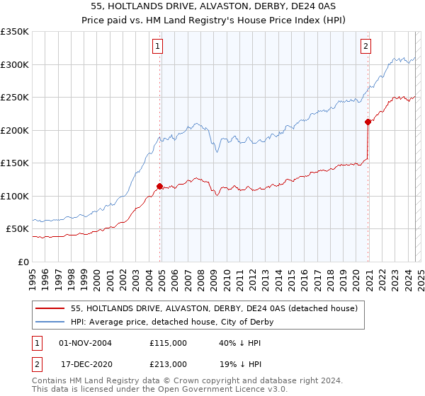 55, HOLTLANDS DRIVE, ALVASTON, DERBY, DE24 0AS: Price paid vs HM Land Registry's House Price Index