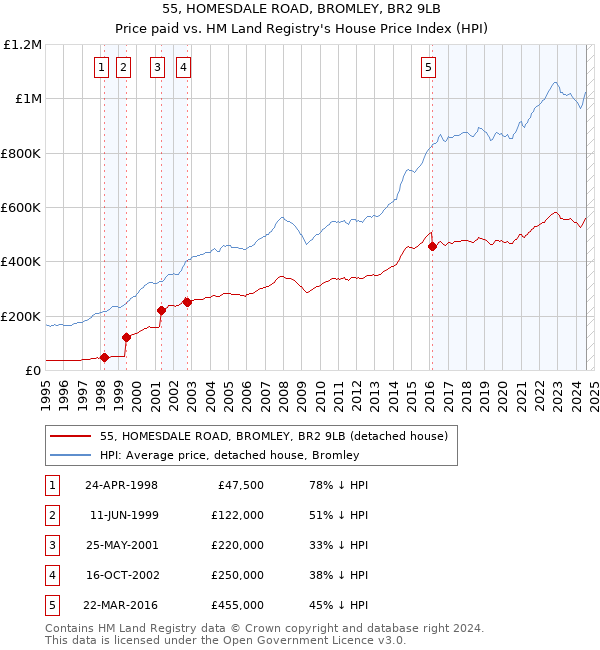 55, HOMESDALE ROAD, BROMLEY, BR2 9LB: Price paid vs HM Land Registry's House Price Index