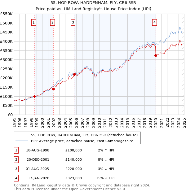 55, HOP ROW, HADDENHAM, ELY, CB6 3SR: Price paid vs HM Land Registry's House Price Index