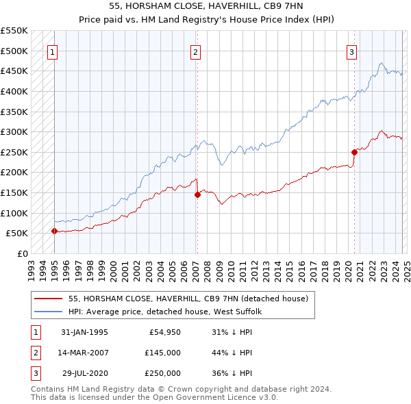 55, HORSHAM CLOSE, HAVERHILL, CB9 7HN: Price paid vs HM Land Registry's House Price Index