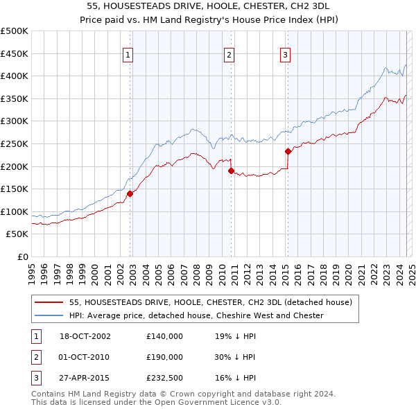 55, HOUSESTEADS DRIVE, HOOLE, CHESTER, CH2 3DL: Price paid vs HM Land Registry's House Price Index