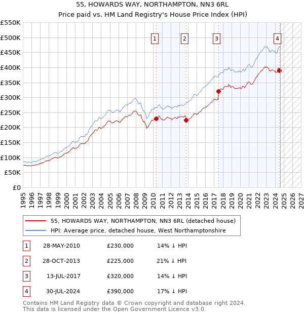 55, HOWARDS WAY, NORTHAMPTON, NN3 6RL: Price paid vs HM Land Registry's House Price Index