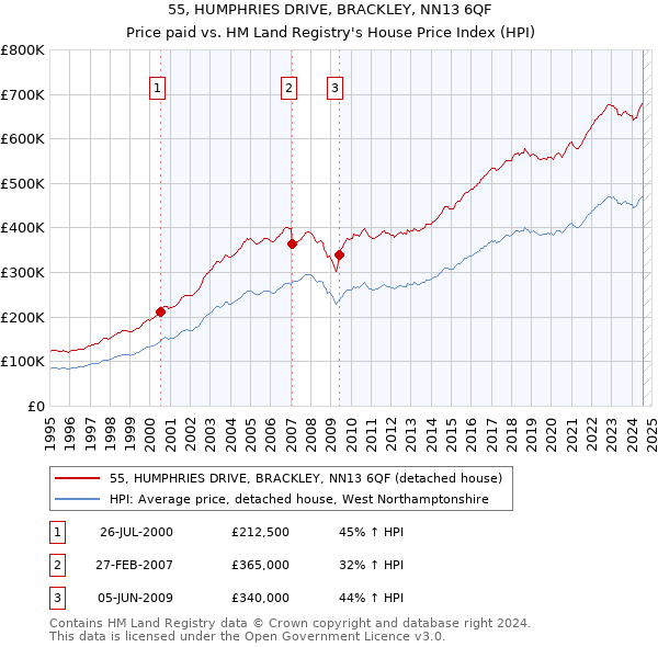 55, HUMPHRIES DRIVE, BRACKLEY, NN13 6QF: Price paid vs HM Land Registry's House Price Index