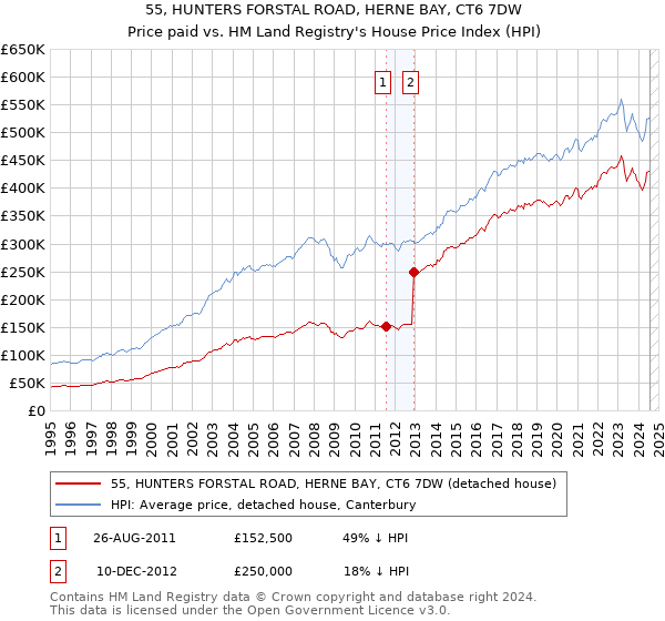 55, HUNTERS FORSTAL ROAD, HERNE BAY, CT6 7DW: Price paid vs HM Land Registry's House Price Index