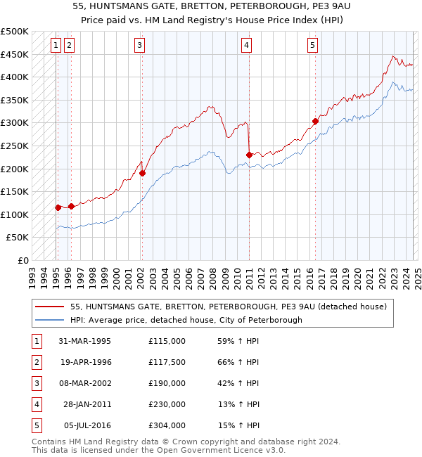 55, HUNTSMANS GATE, BRETTON, PETERBOROUGH, PE3 9AU: Price paid vs HM Land Registry's House Price Index