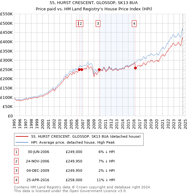 55, HURST CRESCENT, GLOSSOP, SK13 8UA: Price paid vs HM Land Registry's House Price Index