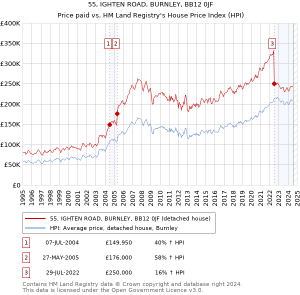 55, IGHTEN ROAD, BURNLEY, BB12 0JF: Price paid vs HM Land Registry's House Price Index