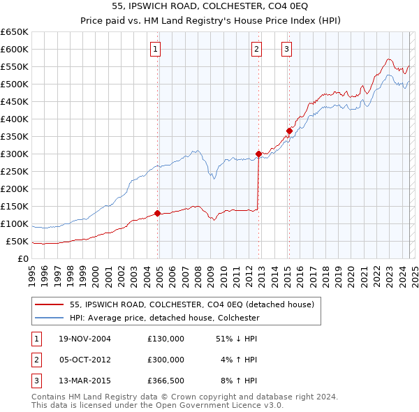 55, IPSWICH ROAD, COLCHESTER, CO4 0EQ: Price paid vs HM Land Registry's House Price Index