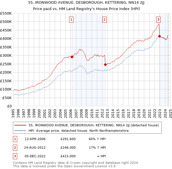 55, IRONWOOD AVENUE, DESBOROUGH, KETTERING, NN14 2JJ: Price paid vs HM Land Registry's House Price Index