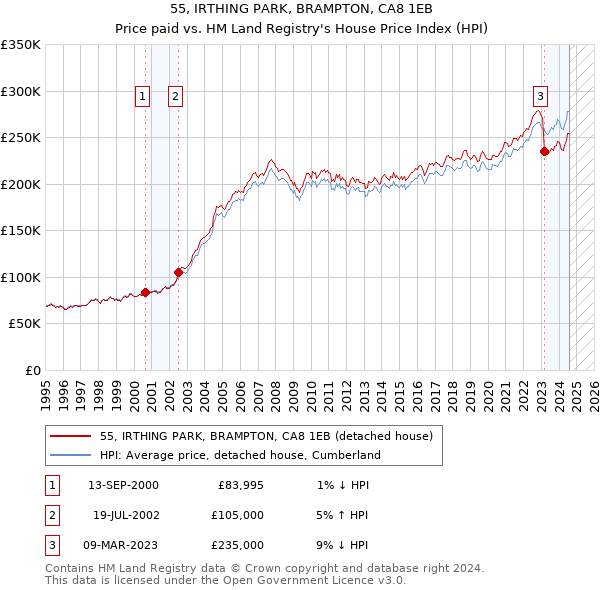 55, IRTHING PARK, BRAMPTON, CA8 1EB: Price paid vs HM Land Registry's House Price Index