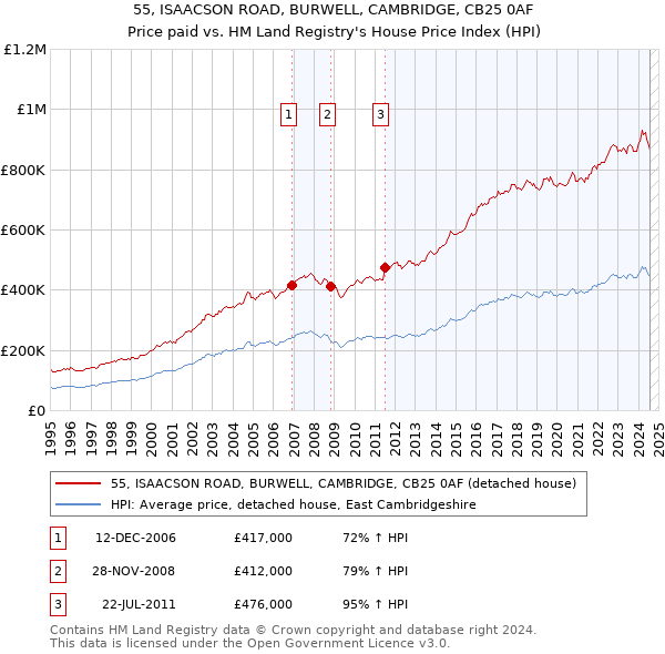 55, ISAACSON ROAD, BURWELL, CAMBRIDGE, CB25 0AF: Price paid vs HM Land Registry's House Price Index