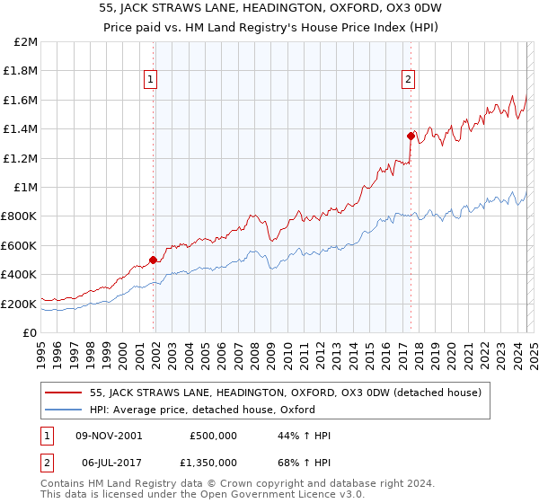 55, JACK STRAWS LANE, HEADINGTON, OXFORD, OX3 0DW: Price paid vs HM Land Registry's House Price Index