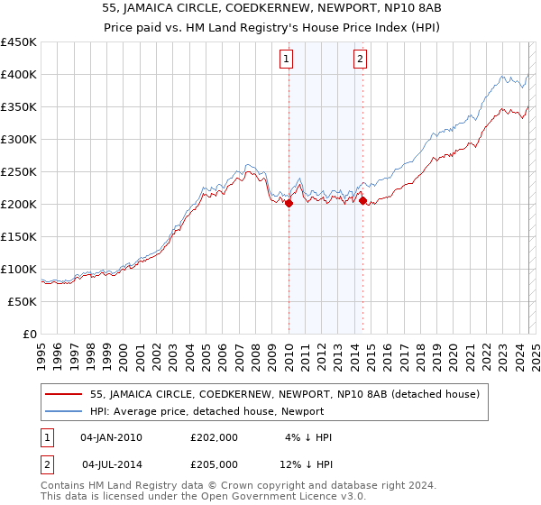 55, JAMAICA CIRCLE, COEDKERNEW, NEWPORT, NP10 8AB: Price paid vs HM Land Registry's House Price Index