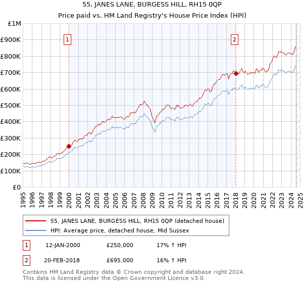 55, JANES LANE, BURGESS HILL, RH15 0QP: Price paid vs HM Land Registry's House Price Index