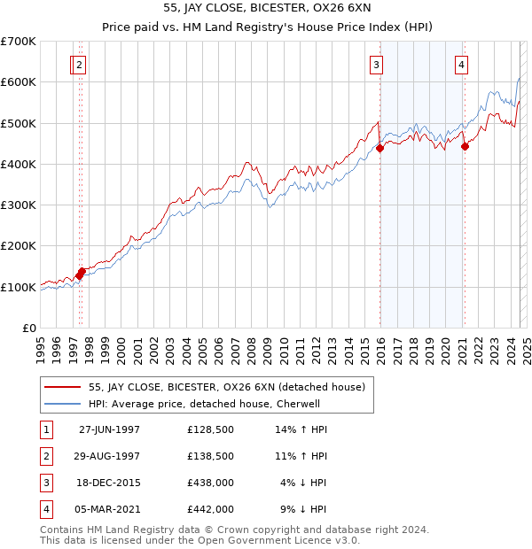 55, JAY CLOSE, BICESTER, OX26 6XN: Price paid vs HM Land Registry's House Price Index