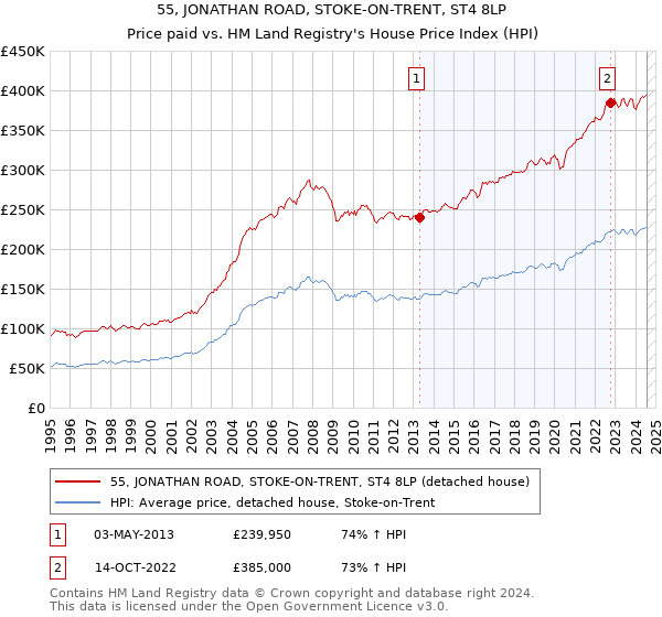 55, JONATHAN ROAD, STOKE-ON-TRENT, ST4 8LP: Price paid vs HM Land Registry's House Price Index