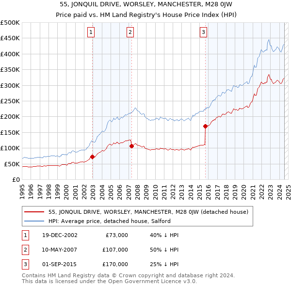 55, JONQUIL DRIVE, WORSLEY, MANCHESTER, M28 0JW: Price paid vs HM Land Registry's House Price Index