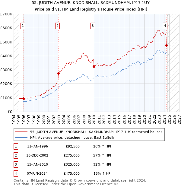 55, JUDITH AVENUE, KNODISHALL, SAXMUNDHAM, IP17 1UY: Price paid vs HM Land Registry's House Price Index