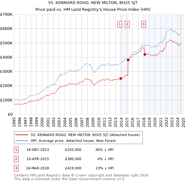 55, KENNARD ROAD, NEW MILTON, BH25 5JT: Price paid vs HM Land Registry's House Price Index