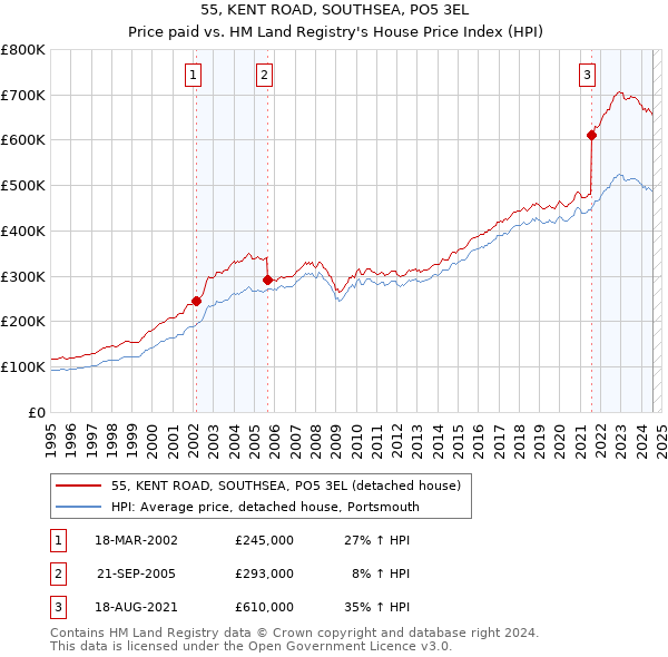 55, KENT ROAD, SOUTHSEA, PO5 3EL: Price paid vs HM Land Registry's House Price Index