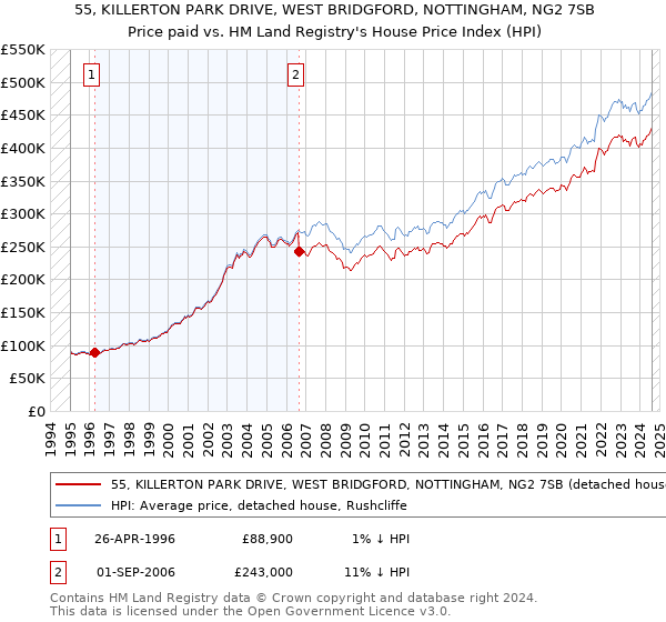 55, KILLERTON PARK DRIVE, WEST BRIDGFORD, NOTTINGHAM, NG2 7SB: Price paid vs HM Land Registry's House Price Index