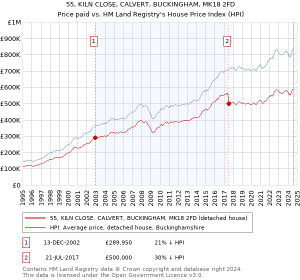 55, KILN CLOSE, CALVERT, BUCKINGHAM, MK18 2FD: Price paid vs HM Land Registry's House Price Index