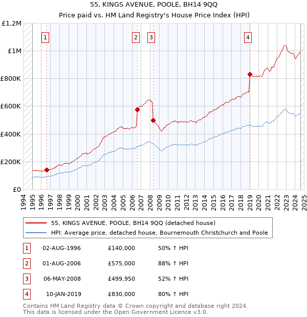 55, KINGS AVENUE, POOLE, BH14 9QQ: Price paid vs HM Land Registry's House Price Index