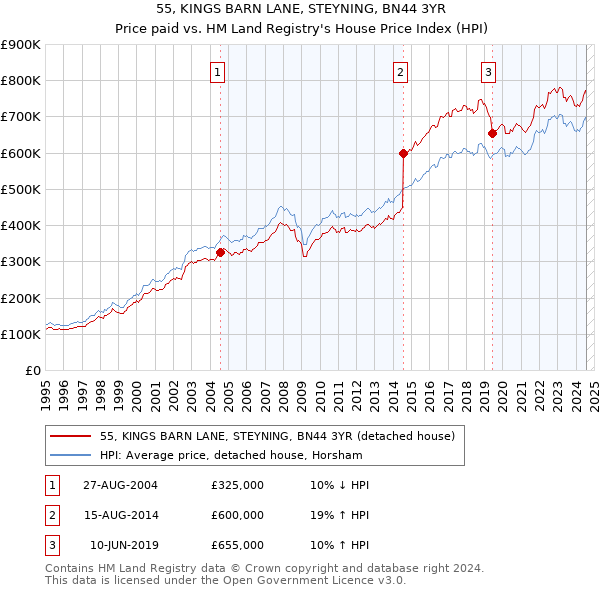 55, KINGS BARN LANE, STEYNING, BN44 3YR: Price paid vs HM Land Registry's House Price Index