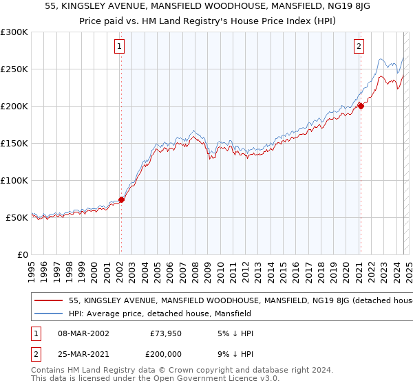 55, KINGSLEY AVENUE, MANSFIELD WOODHOUSE, MANSFIELD, NG19 8JG: Price paid vs HM Land Registry's House Price Index