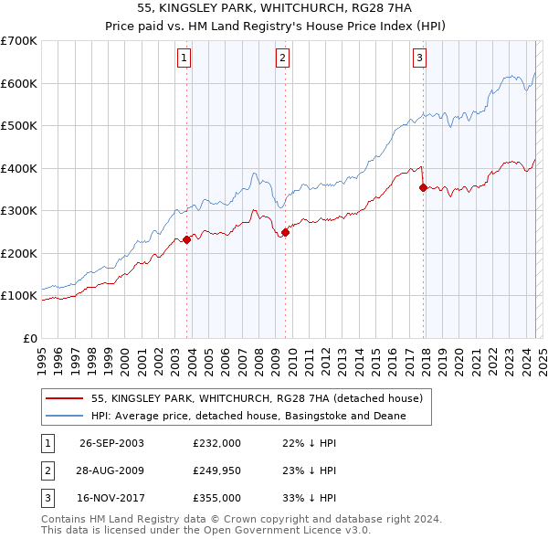 55, KINGSLEY PARK, WHITCHURCH, RG28 7HA: Price paid vs HM Land Registry's House Price Index