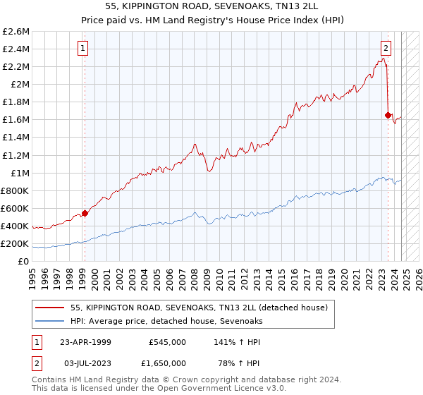 55, KIPPINGTON ROAD, SEVENOAKS, TN13 2LL: Price paid vs HM Land Registry's House Price Index