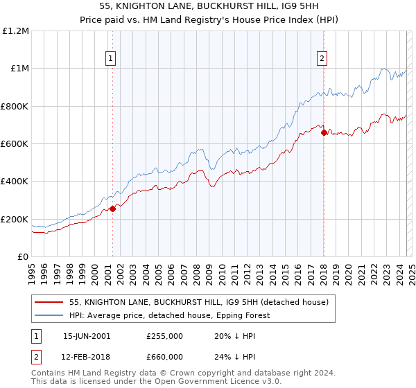 55, KNIGHTON LANE, BUCKHURST HILL, IG9 5HH: Price paid vs HM Land Registry's House Price Index