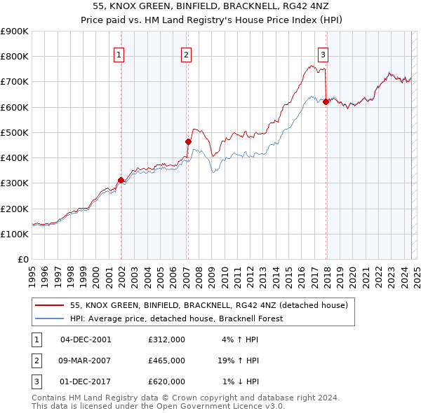 55, KNOX GREEN, BINFIELD, BRACKNELL, RG42 4NZ: Price paid vs HM Land Registry's House Price Index