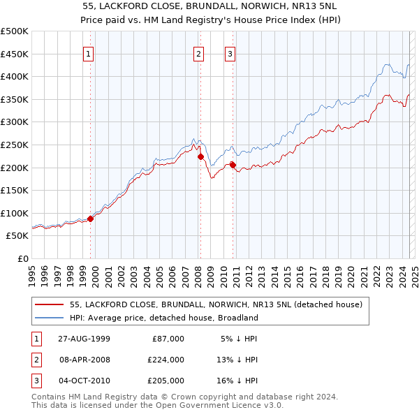 55, LACKFORD CLOSE, BRUNDALL, NORWICH, NR13 5NL: Price paid vs HM Land Registry's House Price Index