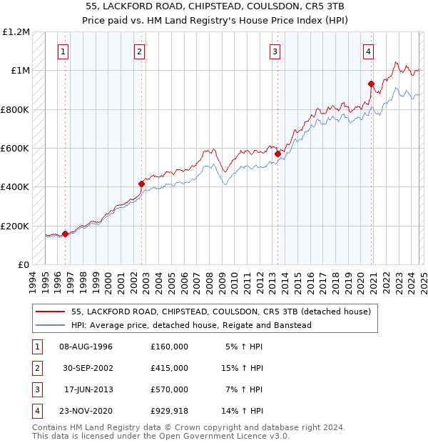 55, LACKFORD ROAD, CHIPSTEAD, COULSDON, CR5 3TB: Price paid vs HM Land Registry's House Price Index