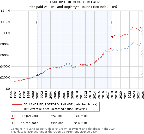 55, LAKE RISE, ROMFORD, RM1 4DZ: Price paid vs HM Land Registry's House Price Index