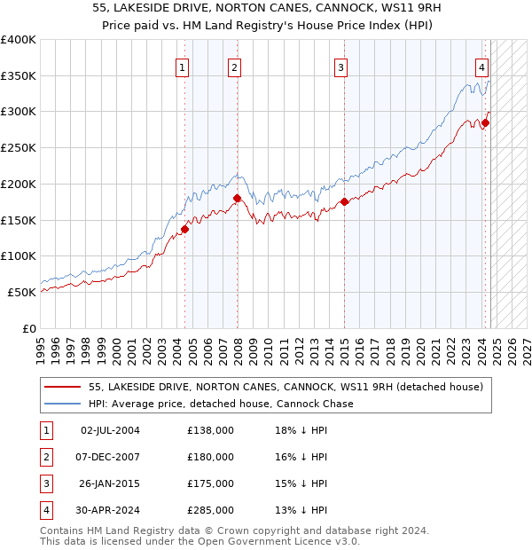 55, LAKESIDE DRIVE, NORTON CANES, CANNOCK, WS11 9RH: Price paid vs HM Land Registry's House Price Index