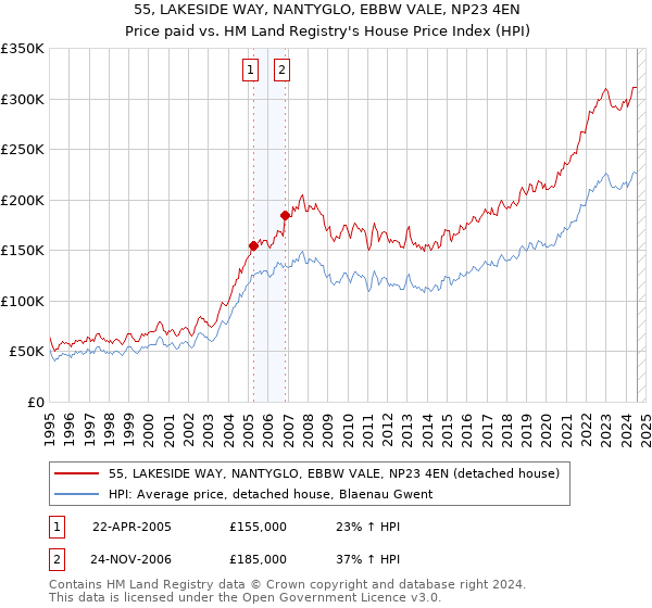 55, LAKESIDE WAY, NANTYGLO, EBBW VALE, NP23 4EN: Price paid vs HM Land Registry's House Price Index