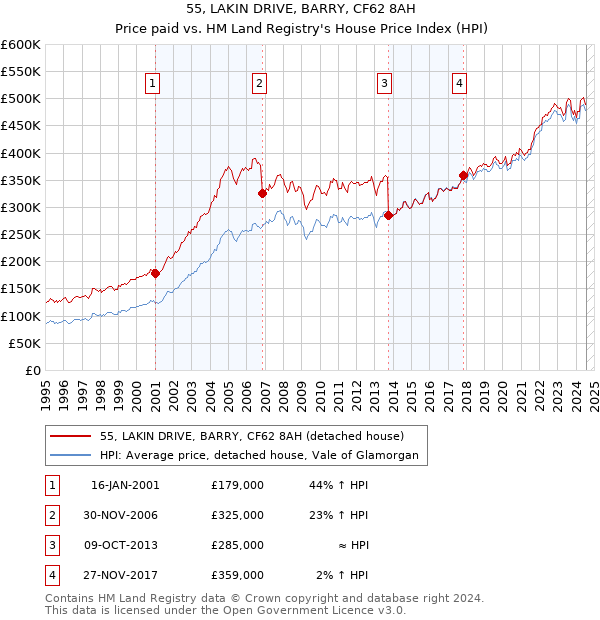 55, LAKIN DRIVE, BARRY, CF62 8AH: Price paid vs HM Land Registry's House Price Index